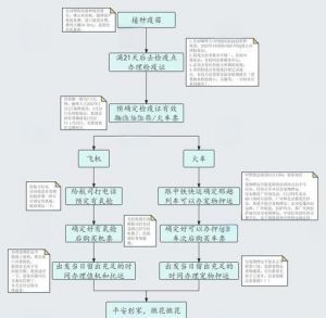 自己托运宠物流程_托运宠物前21天疫苗办检疫证，航空箱选对，信息填好就放心